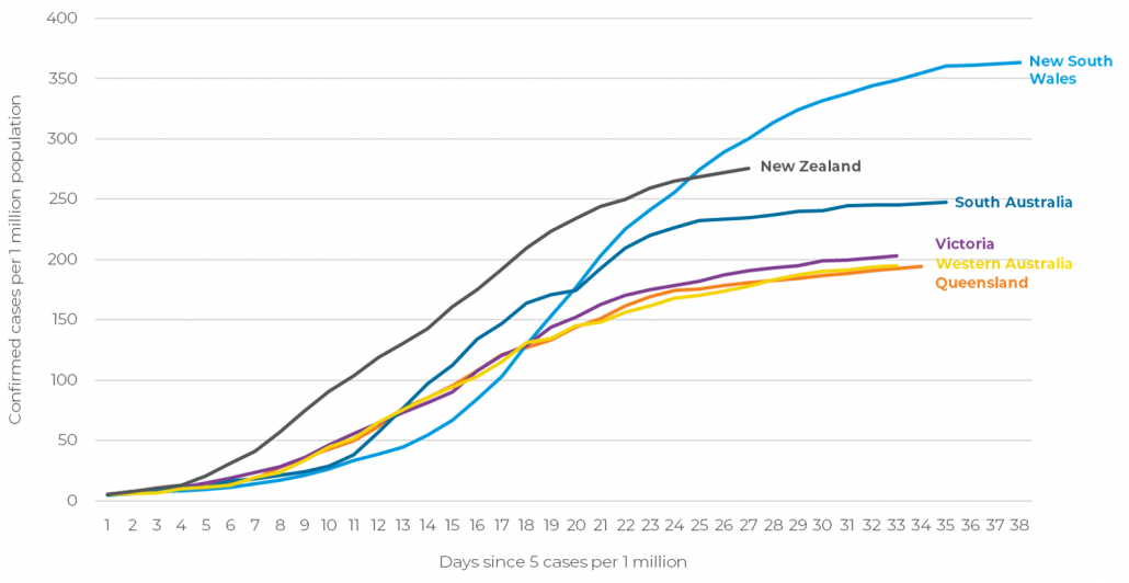 Comparing The New Zealand And Australian States Responses To Covid 19 Castalia