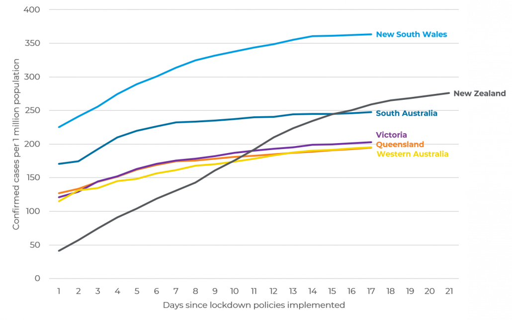 Comparing The New Zealand And Australian States Responses To Covid 19 Castalia