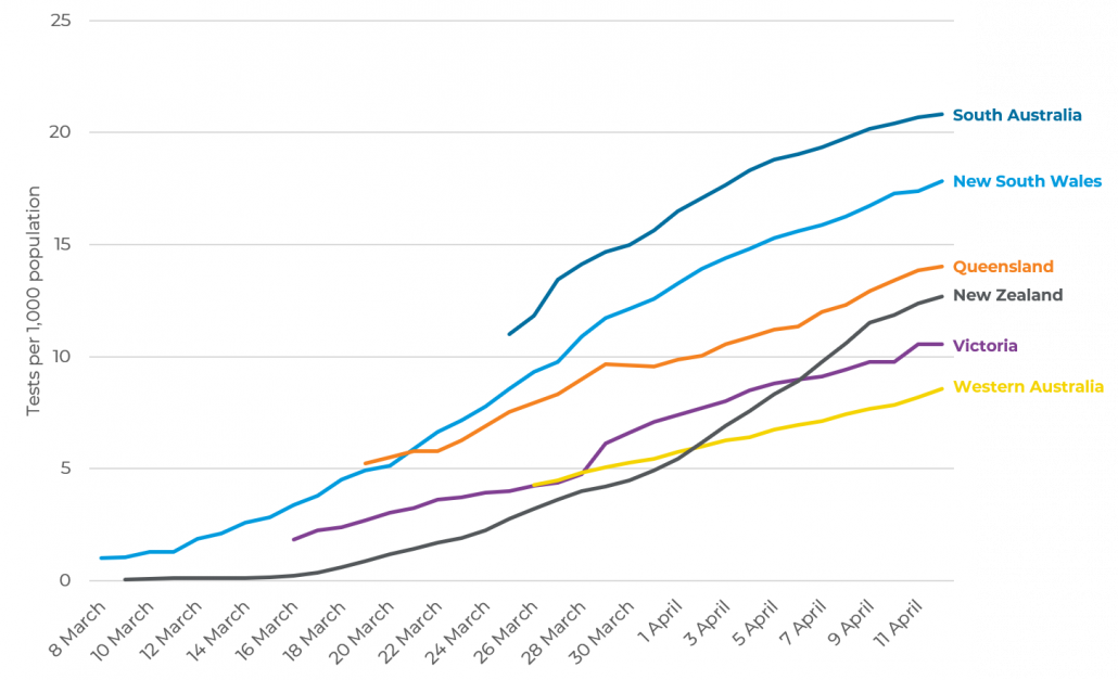 Comparing the New Zealand and Australian states' responses ...