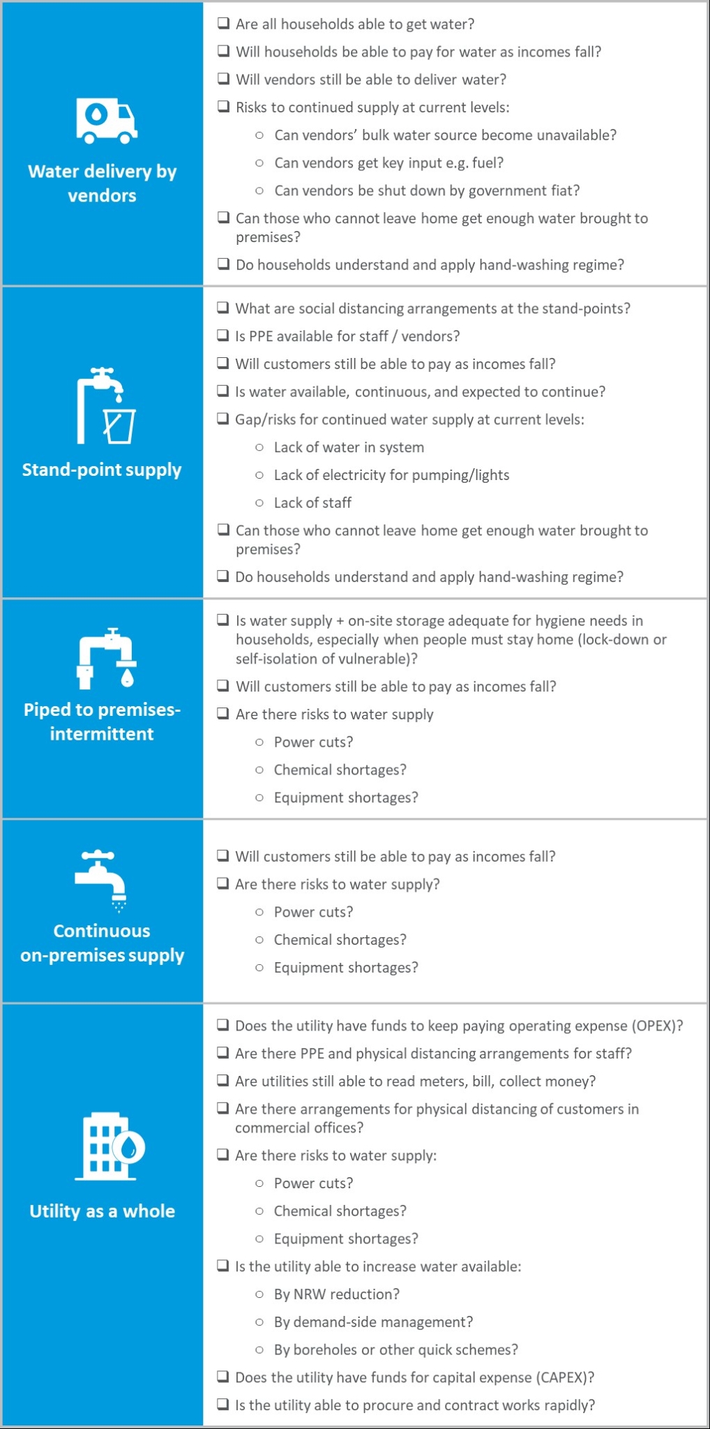 Checklist for identifying risks to water service provision Castalia