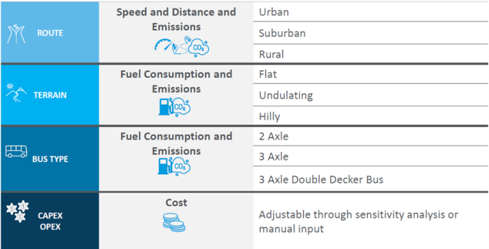 Types of bus fleets, terrain types and routes in New Zealand's public transport system