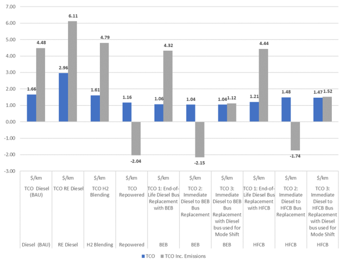 Example of model output for New Zealand's bus fleet decarbonization model prepared by Castalia