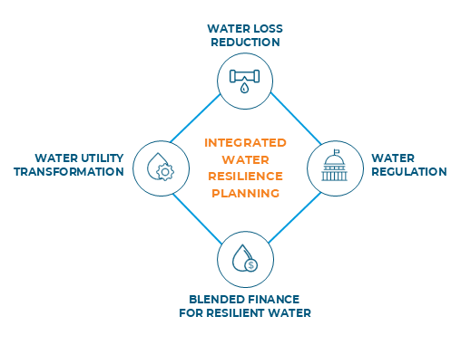 Integrated Water Resilience Planning Framework 