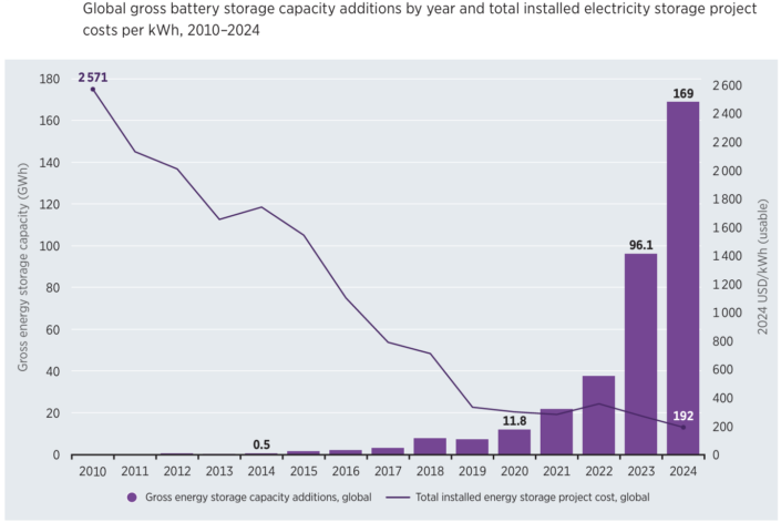 BESS capacity and prices graphic Battery storage capacity by year and solar capacity costs